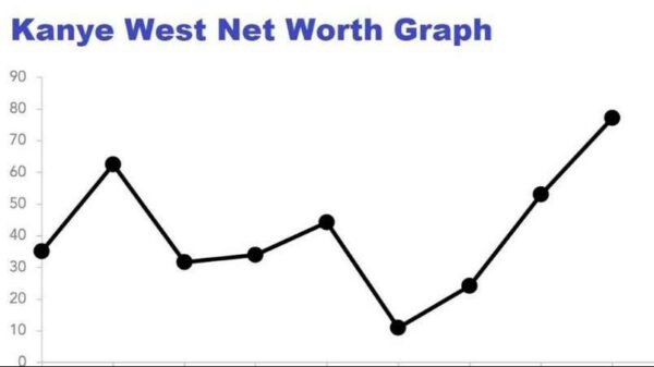 Kanye West net worth graph