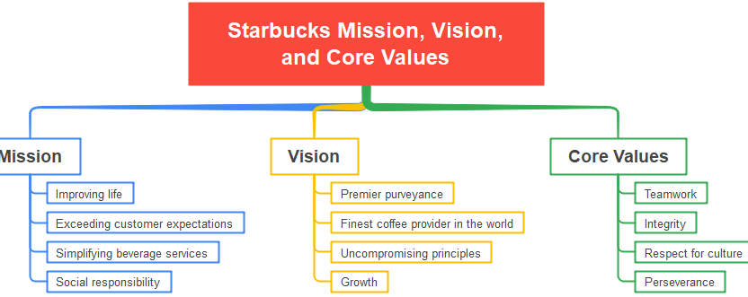 Starbucks Mission and Vision Statement