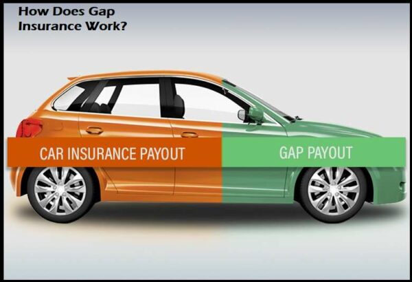 How Does Gap Insurance Work